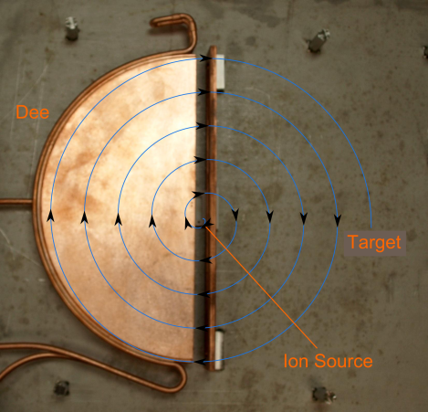 Explaning the Cyclotron